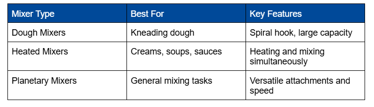 Table showing types of mixers: Dough Mixers (kneading dough, spiral hook), Heated Mixers (soups, sauces, heating) and Planetary Mixers (general mixing, versatile).